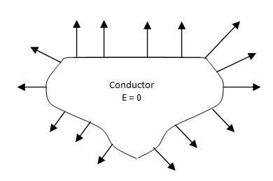 properties of conductor1